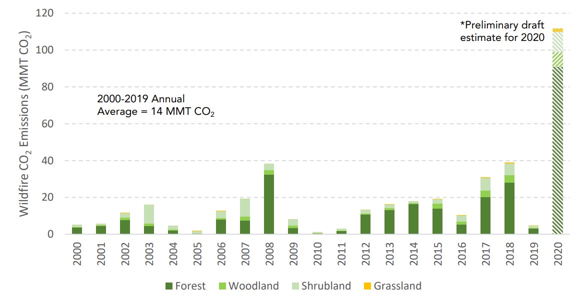 bar graph shows wildfire emissions from 2000-2020. From 2000-2019 the annual average was 14 million metric tons of carbon dioxide. 2020's preliminary draft estimate is over 110 million metric tons.