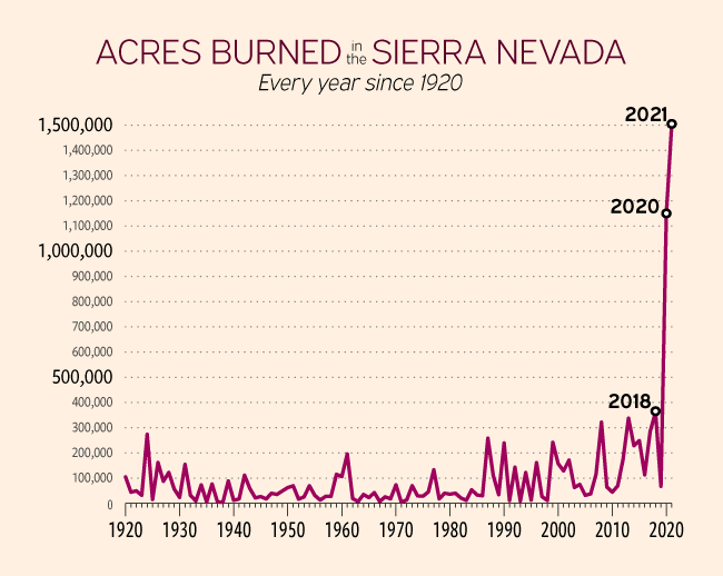 acres burned since 1920 never surpassed 400,000 acres, except in 2020 (almost 1.2 milion acres) and 2021 (over 1.5 million acres)