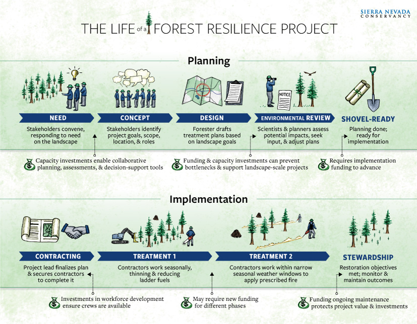 Projects have two phases: planning and implementation. The planning phase starts with a need (stakeholders convene, responding to need on the landscape), then a concept (stakeholders identify project goals, scope, location, and roles), then design (forester drafts treatment plans based on lanscape goals), and environmental review (scientists and planners assess potential impacts, seek input, and adjust plans). This results in a shovel ready project, which is ready for implementation. Implementation starts with contracting (project lead finalized plan and secures contractors to complete it), treatment 1 (contractors work seasonally, thinning and reducing ladder fuels), and treatment 2 (contractors work within narrow seasonal weather windows to apply prescribed fire). Restoration objectives are now met, which results in ongoing stewardship to monitor and maintain the outcomes. Funding is needed throughout the process. In early planning stages, capacity investments enable collaborative planning, assessments, and decision-support tools. Funding and capacity investments also prevent bottlenecks during environmental review and support landscape-scale projects. Funding is required to move projects from shovel-ready to implementation, and investments in workforce development ensure contractors are available to implement the treatments. Different phases of treatments may require new treatments. Finally, once the project is done, funding ongoing maintenenace protects project value and investments.