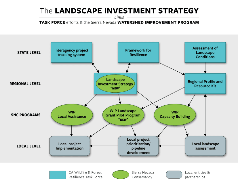The Landscape Investment Strategy links Task Force efforts and the Sierra Nevada Watershed Improvement Program.  Web diagram: At the state level, Task Force efforts include interagency project tracking system, Framework For Resilience, and Assessment of Landscape Conditions.  These inform efforts at the regional level, which includes the new Landscape Investment Strategy (both SNC and the Task Force effort) and the Task Force's Regional Profile and Resource Kit.  These inform SNC's programs: WIP local assistance, WIP Landscape Grant Pilot Program (new), and WIP Capacity Building.  SNC's programs inform efforts at the local level: local project implementation, local project prioritization/pipeline development, and local landscape assessment.