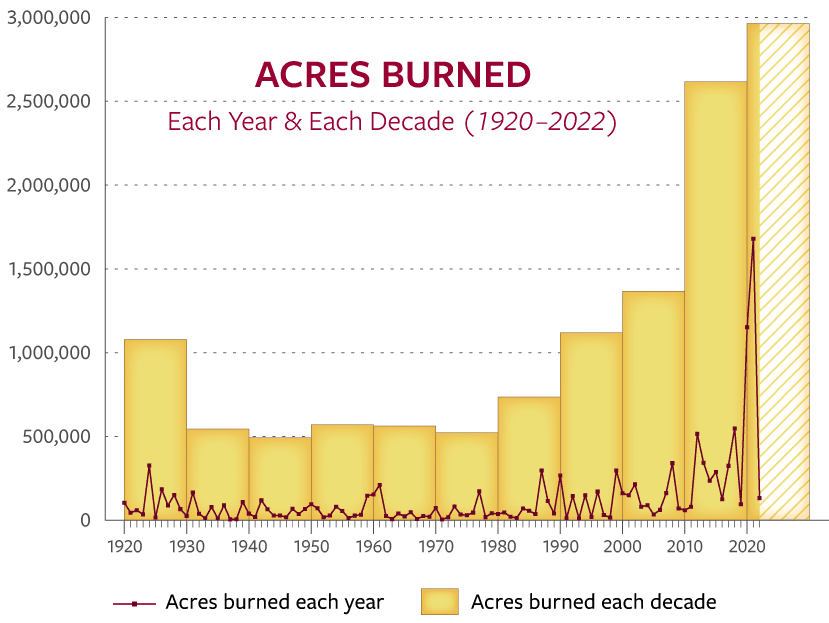 graph of acres burned since 1920 each year and each decade. Each year varies, but most years stayed well below 500,000 acres until 2012, then huge spikes in 2020 (about 1.25 million acres) and 2021 (about 1.7 million acres). By decade the trend overall is increasing. Most early decades were around 500,00 to 1 million acres burned, then the noticable increase began in the 1990s (about 1.2 million acres) to 2000s (about 1.4 million acres). A large jump in the 2010s to over 2.5 million acres. The current (unfinished) decade is highest nearing 3 million acres.
