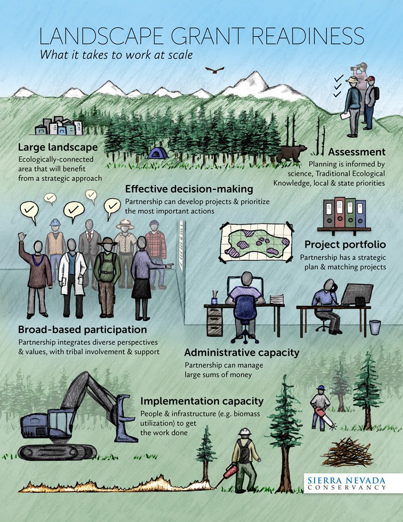 Landscape grant readiness: what it takes to scale forest restoration: a large landscape, an assessment, effective decision-making, broad-based participation, administrative capacity, a project portfolio, and implementation capacity.